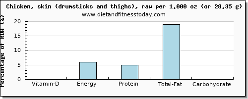 vitamin d and nutritional content in chicken thigh